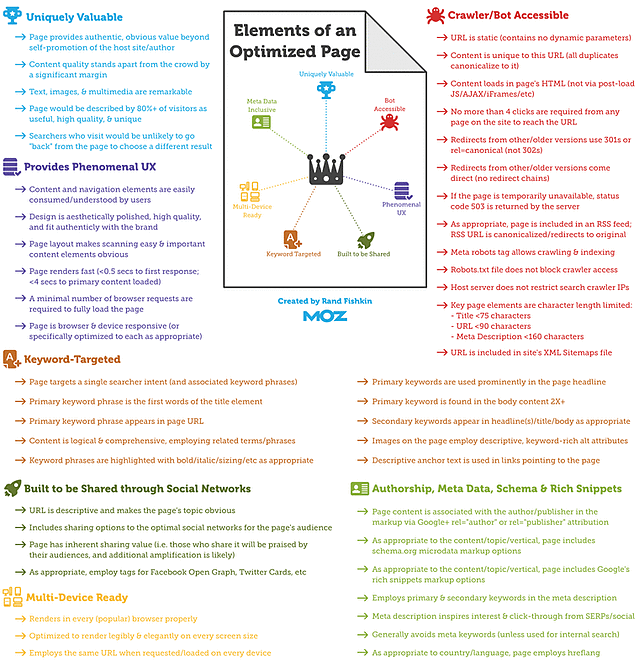Elements of an Optimized Page